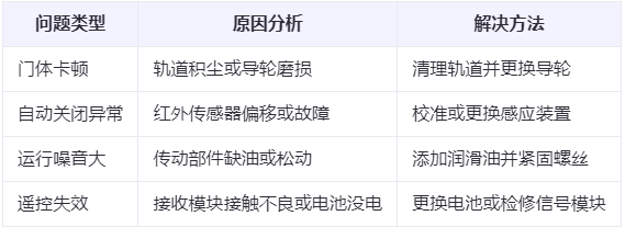安宁兰州厂房安宁工业门常见问题与应对方案表