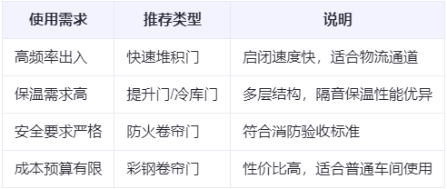 安宁兰州厂房安宁工业门选购建议